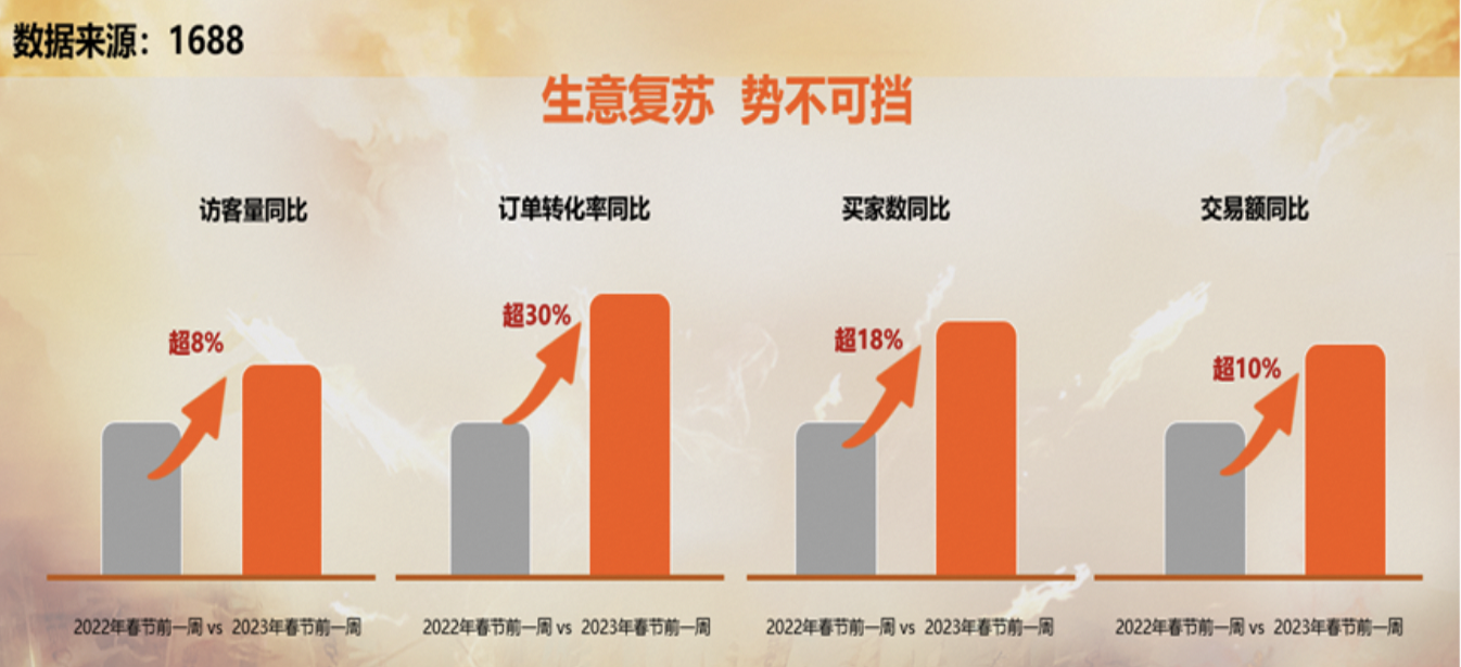 1688發(fā)布百萬中小企業(yè)經(jīng)營信心報告，普遍相信今年生意將增長10%以上